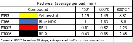 EBC Bluestuff NDX Brake Pads BMW E46